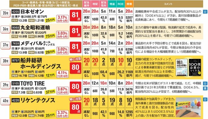 10年配当株ベスト50の35位～40位