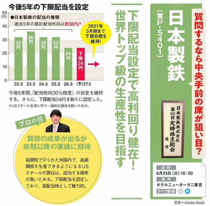 日本製鉄の株主総会案内と配当推移をまとめた図。配当は2022年3月期32円、23年3月期36円、24年・25年3月期32円、26年3月期24円で、27年3月期予想は下限24円。2031年3月期まで下限目標を維持する方針。総会は6月23日午前10時、ホテルニューオータニ東京で開催。