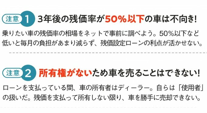 残価設定ローンの注意点を解説した図。3年後の残価率が50％以下の車はメリットが小さくなりやすいことと、ローン返済中は利用者に所有権がなく、残価を支払うまでは自由に売却できないことを説明している。