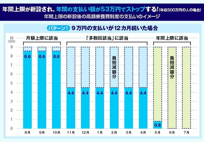 年間上限が新設され、年間の支払い額が53万円でストップする！（年収500万円の人の場合）年間上限の新設後の高額療養費制度の支払いのイメージ