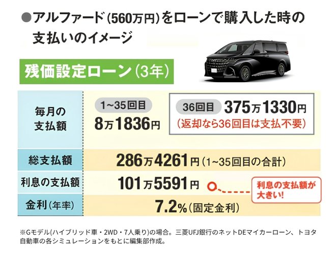 560万円のアルファードを3年の残価設定ローンで購入した場合の支払い例。月々8万1836円を35回支払い、36回目の残価は375万1330円。総支払額は286万4261円、利息は101万5591円、金利は年7.2％で、利息負担の大きさを示している。