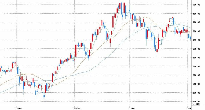 チャート提供：マネックス証券