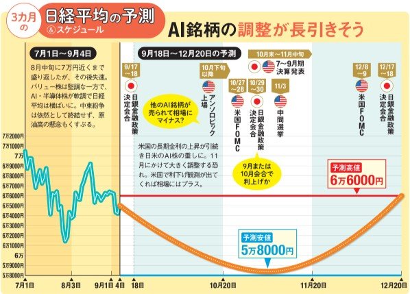 AI銘柄の調整が長引きそう