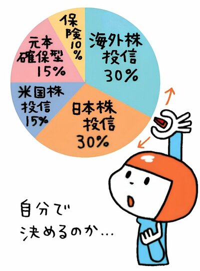 資産配分の例（海外株投信30％、日本株投信30％、米国株投信15％、元本確保型15％、保険10％）の円グラフと『自分で決めるのか…』と悩む女の子のイラスト。