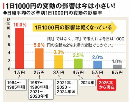 1日1000円の変動の影響は今は小さい！