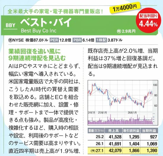 米家電量販大手ベストバイ（BBY）の紹介画像。配当利回り4.44%、9期連続増配を見込む。AI搭載PCやスマホ、家電の買い替え需要に加え、設置・修理・サポートサービスも強み。既存店売上と利益が回復し、株価チャートと業績表を掲載。