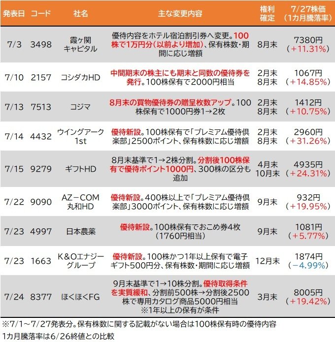 7月の株主優待 新設・拡充リスト！（7月1～27日）