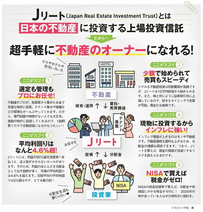 投資家から集めた資金でプロが複数の不動産を運用し、賃料や売却益を分配するJリートの仕組みと、少額投資、高利回り、インフレへの強さ、NISAの活用などの特徴を示した図。