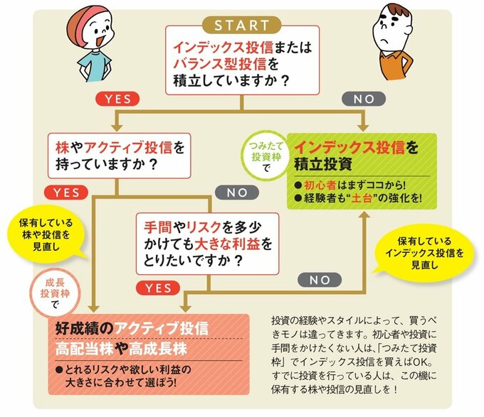アナタが買うべきモノがわかるフローチャート
