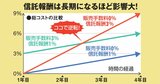 投資信託は「基準価額が低い」「手数料が安い」「分配金が出る」で選んでいい？購入前の注意点