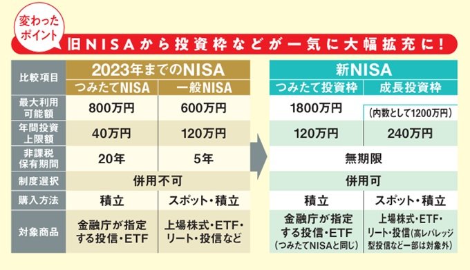 旧NISAから投資枠などが一気に大幅拡充に！