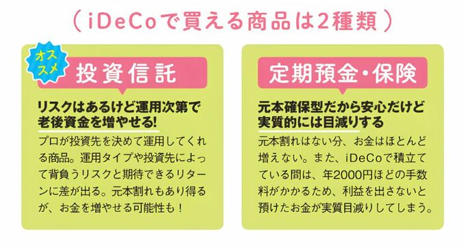 iDeCoで買える商品は投資信託と定期預金・保険の2種類であることを示した図。おすすめは投資信託。リスクはあるが運用次第で老後資金を増やせる。定期預金・保険は元本確保型だから安心だけど実質的には目減りする。