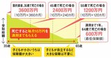 生命保険・火災保険は「入りっぱなし」が危ない！インフレ時代は商品も利率も見直し必須