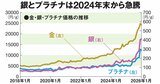 【金だけじゃない】プラチナ＆銀ETFの魅力と注意点を知ろう！ タメになる貴金属入門