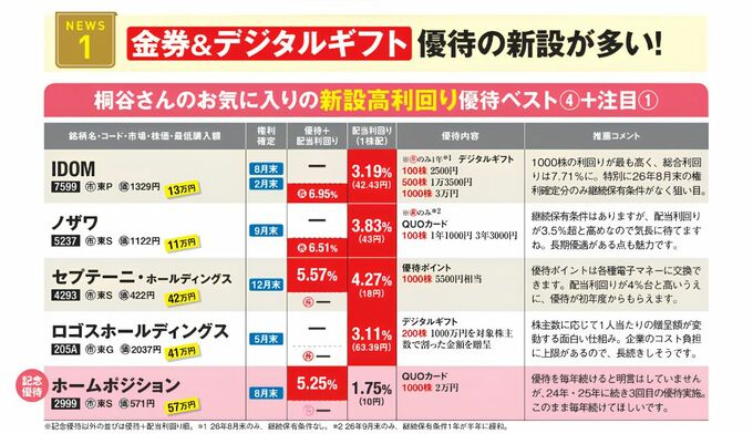 桐谷さんのお気に入りの新設高利回り優待ベスト4＋注目1の表。IDOM、ノザワ、セプテーニHD、ロゴスHD、ホームポジションの5社がランク入りし、それぞれの権利確定月、優待＋配当利回り、優待内容などの詳細情報が載っている。