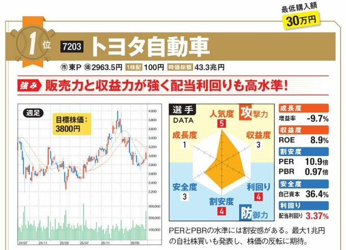 トヨタ自動車の強みは販売力と収益力が強く、配当利回りも高水準！