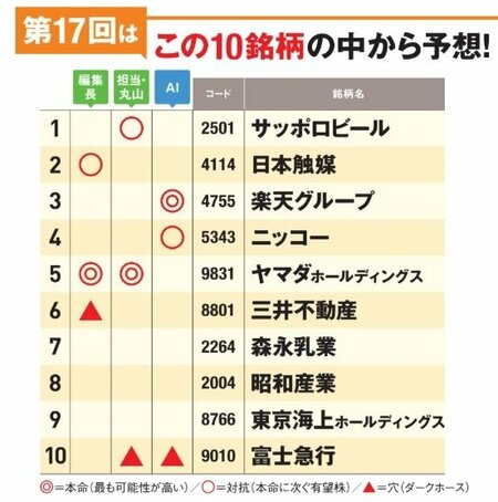 17回の予想はこの10銘柄の中から予想！