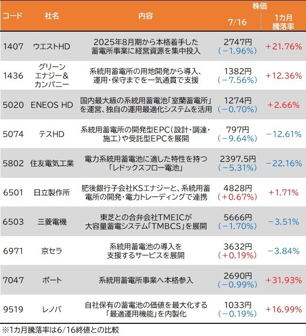 生成AIの普及、データセンターの建設ラッシュで高まる電力需要が追い風となる「系統用蓄電所」関連株はこちら！