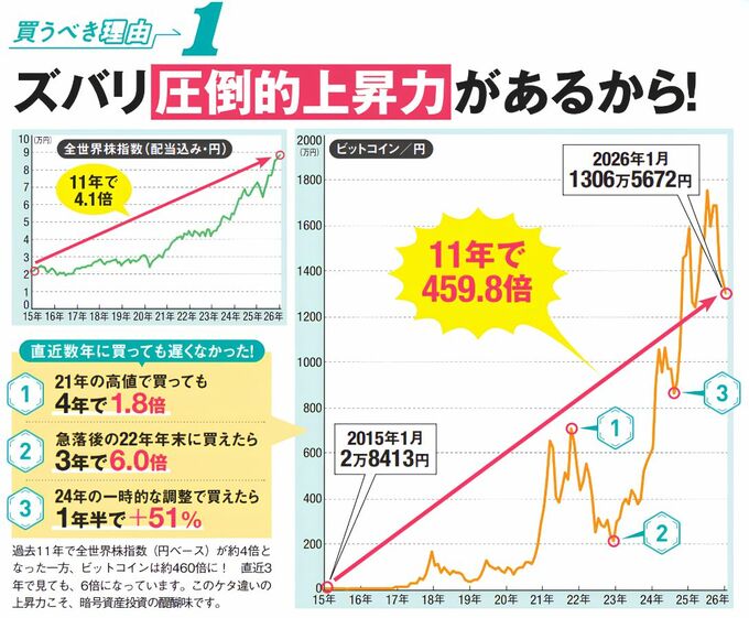 全世界株指数とビットコインの過去11年の値動きを比較したグラフ。全世界株指数が約4.1倍なのに対し、ビットコインは約459.8倍に上昇している。
