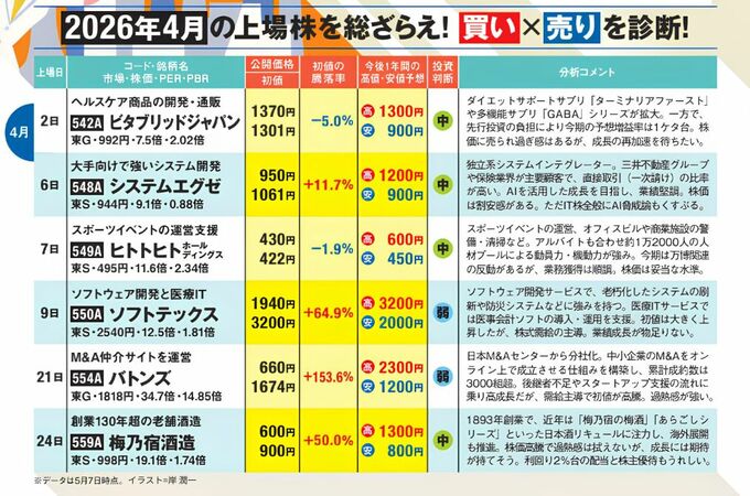4月に上場した株の分析コメント表。タイトルは「2026年4月の上場株を総ざらえ！買い×売りを診断」。公開価格、初値、初値の騰落率、今後1年間の高値安値予想、投資判断も掲載。