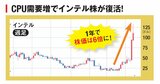 2026年後半の米国株は秋が買い場？AI関連株の裾野拡大でS&P500は年末8000へ！
