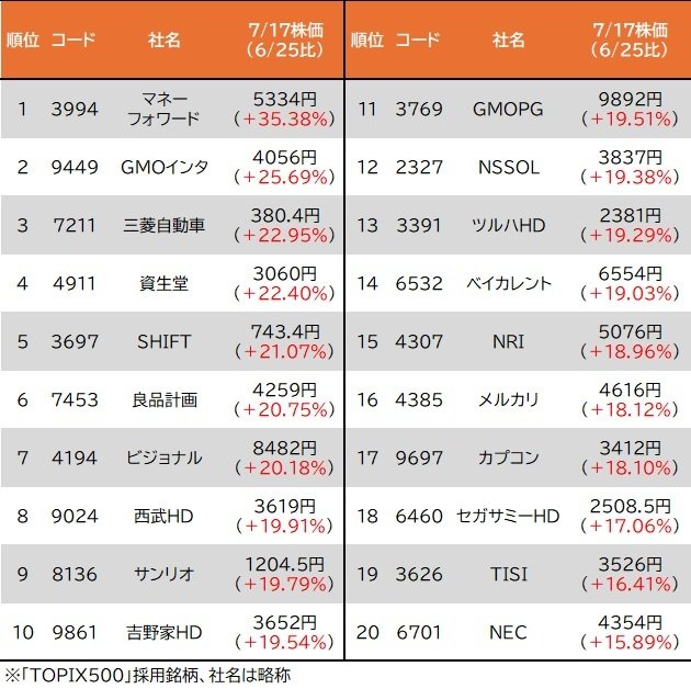 相場の不安定感が高まる中、日経平均株価が最高値を付けた6月25日以降、株価パフォーマンスが良好だった逆行高銘柄はこちら！