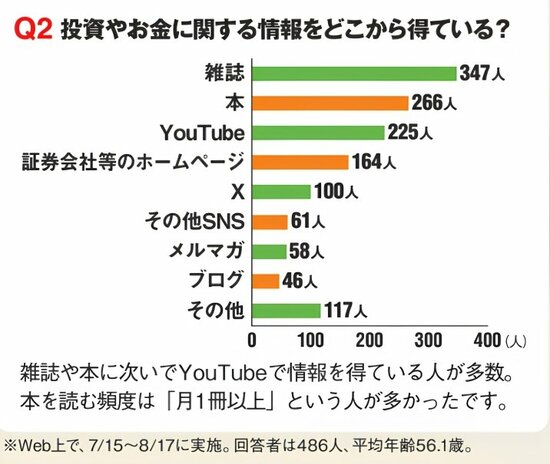 「投資やお金に関する情報をどこから得ている？」というアンケート結果。雑誌347人、本266人、YouTube225人、証券会社等のホームページ164人、X100人、その他SNS61人、メルマガ58人、ブログ46人、その他117人。回答者486人。
