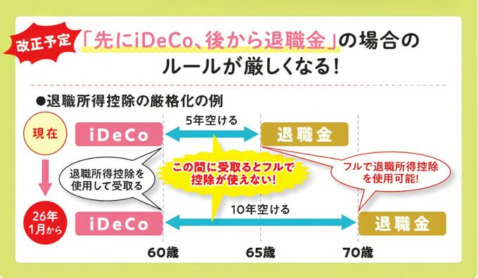 iDeCoの一時金受取に関しては、先にiDeCo後から退職金受取にする場合、退職金控除の厳格化によりルールが厳しくなることを示した図。5年ルールが10年ルールに変更となる。