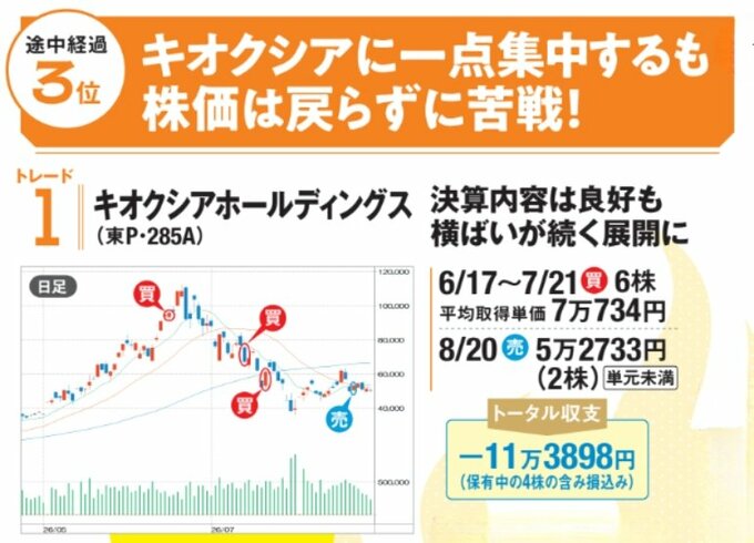 途中経過3位の綾部部員がトレードしたキオクシアHDのチャート。キオクシアHDに一点集中したものの株価が戻らず苦戦。6月17日～7月21日に計6株を買い、8月20日に2株を売却。保有中の4株を含むトータル収支は-11万3898円。 