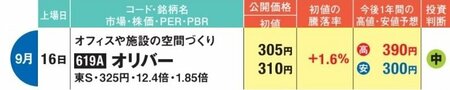 オリバーはオフィスや施設の空間づくりを手がける