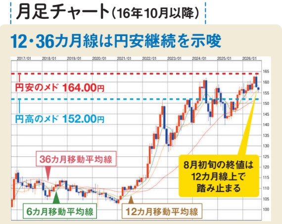 ドル円の月足チャートは12・36カ月線は円安継続を示唆