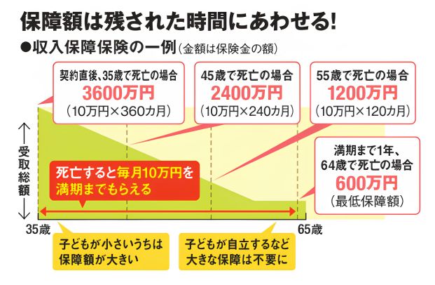 収入保証保険の一例が記載された図。35歳で加入した場合、最も受取額が高いのは35歳で、保険金額は徐々に減っていく図で、グラフ内の吹き出しには「死亡すると毎月10万円を満期までもらえる」と記載がある。