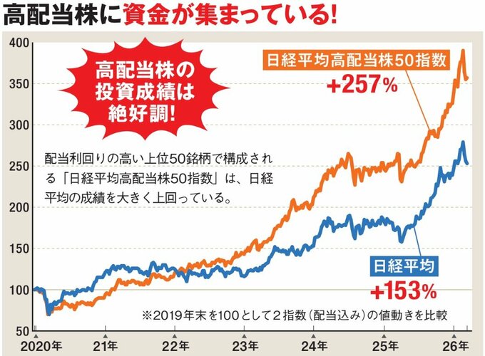 高配当株に資金が集まっている！