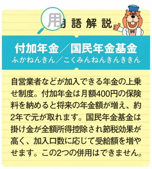 付加年金と国民年金基金の解説図。自営業者などが加入できる年金の上乗せ制度で、付加年金は月額400円の保険料で将来の年金額を増やせることなどを説明。