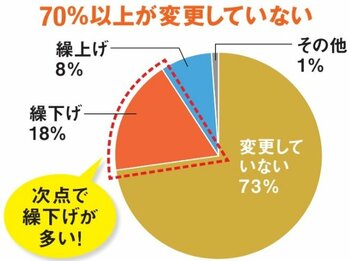 年金の受給時期は70％以上が変更していない