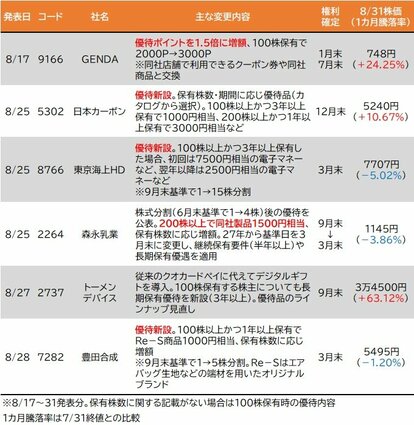 東京海上HDが株主優待新設、必要額5万円台で高利回り！森永乳業も必要