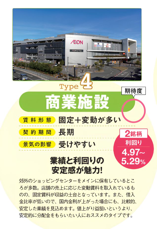 商業施設型Jリートの特徴を示す図。賃料形態は固定と変動が多く、契約期間は長期で、景気の影響を受けやすい。2銘柄で、利回りは4.97～5.29％。郊外型ショッピングセンターの写真も掲載。