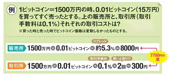 1ビットコインが1500万円のとき、0.01ビットコインを売買した場合のコスト例。販売所は約8000円、取引所は売買手数料300円で、約7700円の差がある。