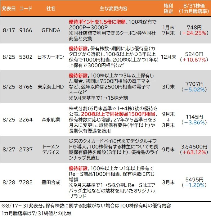 8月の株主優待 新設・拡充リスト！（8月17～31日）