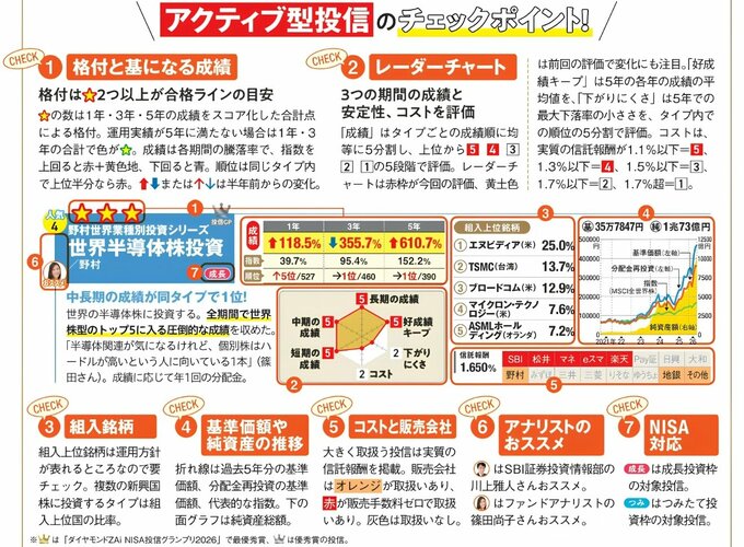 「アクティブ型投信のチェックポイント」として、成績やレーダーチャート、組入銘柄、基準価額、コスト、アナリストおすすめ、NISA対応など7つの確認項目を、ファンドの表示例とともに解説している。
