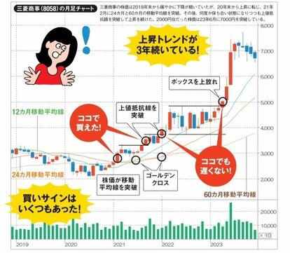 チャート分析で長期上昇株を見抜く！ ローソク足の形から探す買いの