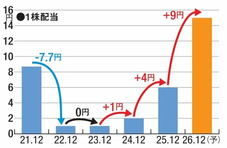 ブロードリーフ1株配当