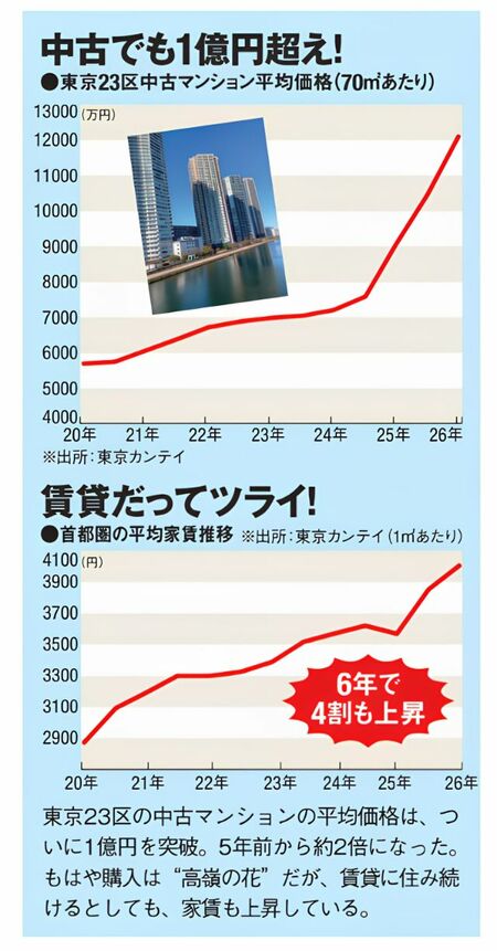 東京23区中古マンション平均価格と首都圏の平均家賃推移、それぞれ2つのグラフ。いずれも右肩上がりに上昇している。