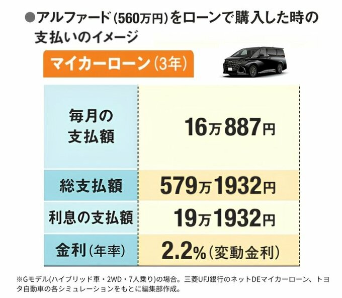 560万円のアルファードを3年のマイカーローンで購入した場合の支払い例。月々16万887円、総支払額579万1932円、利息19万1932円、金利は年2.2％。残価設定ローンとの違いを比較するための図。