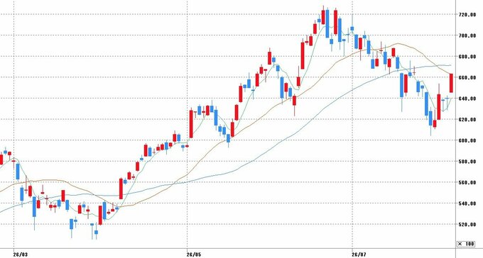 日経平均株価チャート