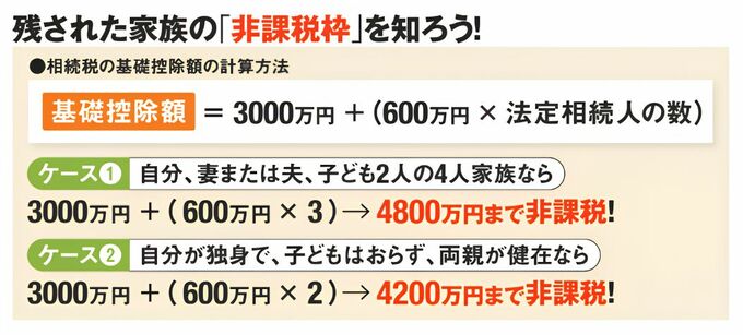 相続税の基礎控除額を説明する図。基礎控除額は「3000万円＋600万円×法定相続人の数」。配偶者と子ども2人がいる場合は4800万円、独身で子どもがおらず両親が健在の場合は4200万円まで非課税となっている。