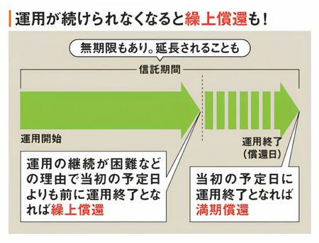 繰上償還を説明した図。信託期間の途中で、運用継続が困難になると当初の予定日よりも前に運用終了となる場合がある。これが繰上償還。一方、予定日どおりに終了すれば満期償還となる。