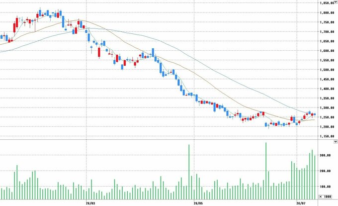 チャート提供：マネックス証券