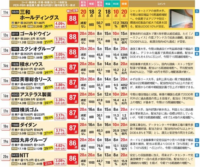 10年配当株ベスト50の11位～20位