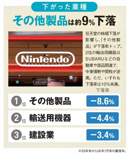 2025年末から2026年7月末までの業種別下落率を示す図。Nintendoの店舗写真とともに、下落率1位は「その他製品」で8.6%、2位は輸送用機器で4.4%、3位は建設業で3.4%。任天堂株の下落や自動車関連への中東情勢・関税の影響が背景として挙げられている。